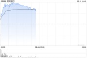 临猗港股银行股走强，青岛银行涨超7%，摩根大通看好中资银行股