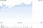 临猗贝克微盘中涨超8%再创新高 配售所得将用于上游业务拓展
