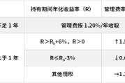 临猗鹏华基金首只浮动费率产品值得买吗？袁航代表作4年亏11%，给基民亏11亿收管理费2.4亿