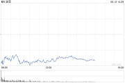 临猗波音股价一度下跌5.9% 印度航空一架客机坠毁