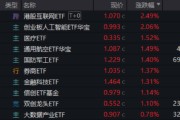 临猗算力航母来袭，科技类ETF尾盘批量溢价，创业板人工智能五连阳！恒科步入“技术牛”，513770强势摸高3%