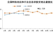 临猗2025年5月全国受理网络违法和不良信息举报1829.6万件