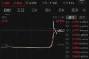 临猗突然暴涨近100%！一则消息引爆