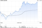 临猗泡泡玛特午后一度涨超4%，股价续创历史新高，大摩预计泡泡玛特将成为规模增长最快的全球消费品牌